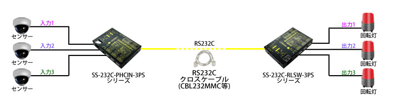 RS232CでI/O転送システムを簡単構築！3ch入力→RS232Cユニット・3ch 