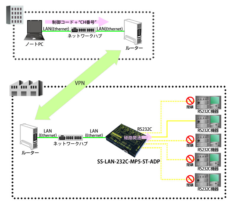 [接続例1](モード1S,2S)COMMONから単一経路を開通し、1:1の双方向通信をする。<br 
/>
  <br />モード1S：DTR 信号+CH 番号(テキスト)送信で経路選択<br />モード2S：制御コードDLE(0x10)+CH 番号(テキスト)送信で経路選択</span>　