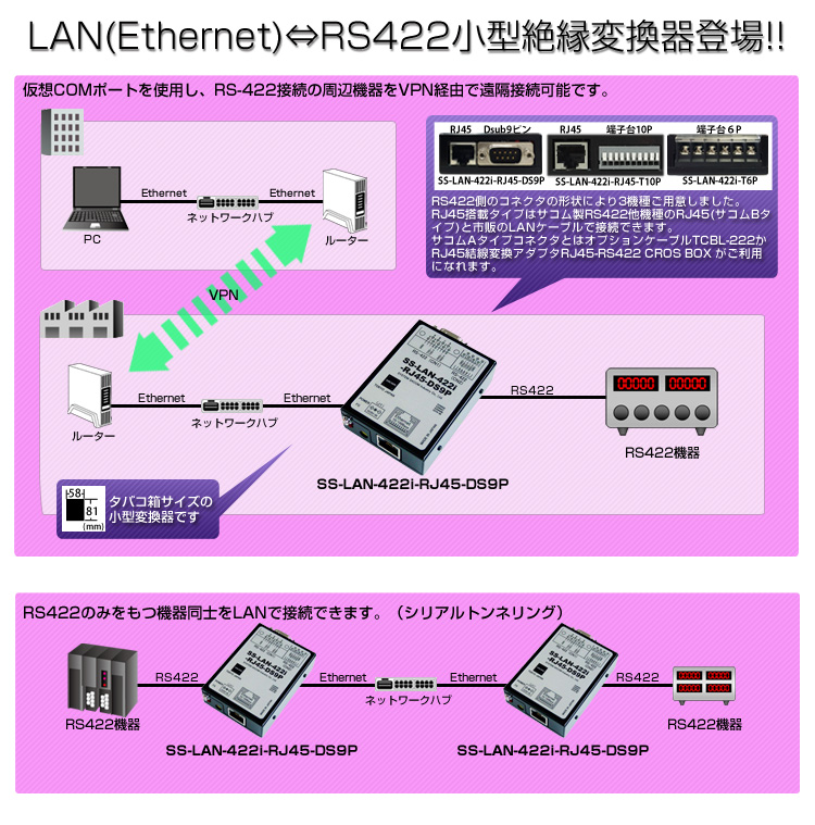 LAN(Ethernet)⇔RS422小型絶縁変換器登場!! 仮想COMポートを使用し、RS422接続の周辺機器をVPN経由で遠隔接続可能です。RS422のみをもつ機器同士をLANで接続できます。（シリアルトンネリング）