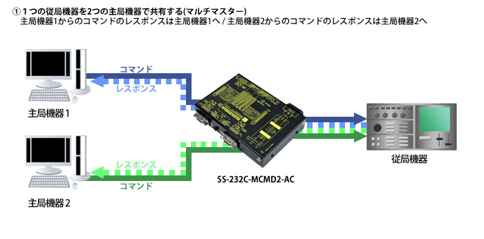 SS-232C-MCMD2-AC接続例
