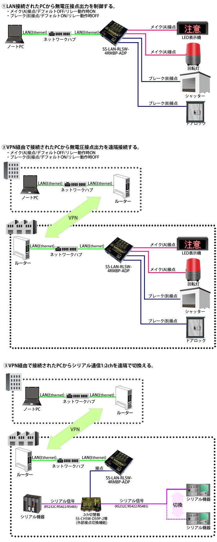 SS-LAN-RLSW-4RMBP-ADP接続例