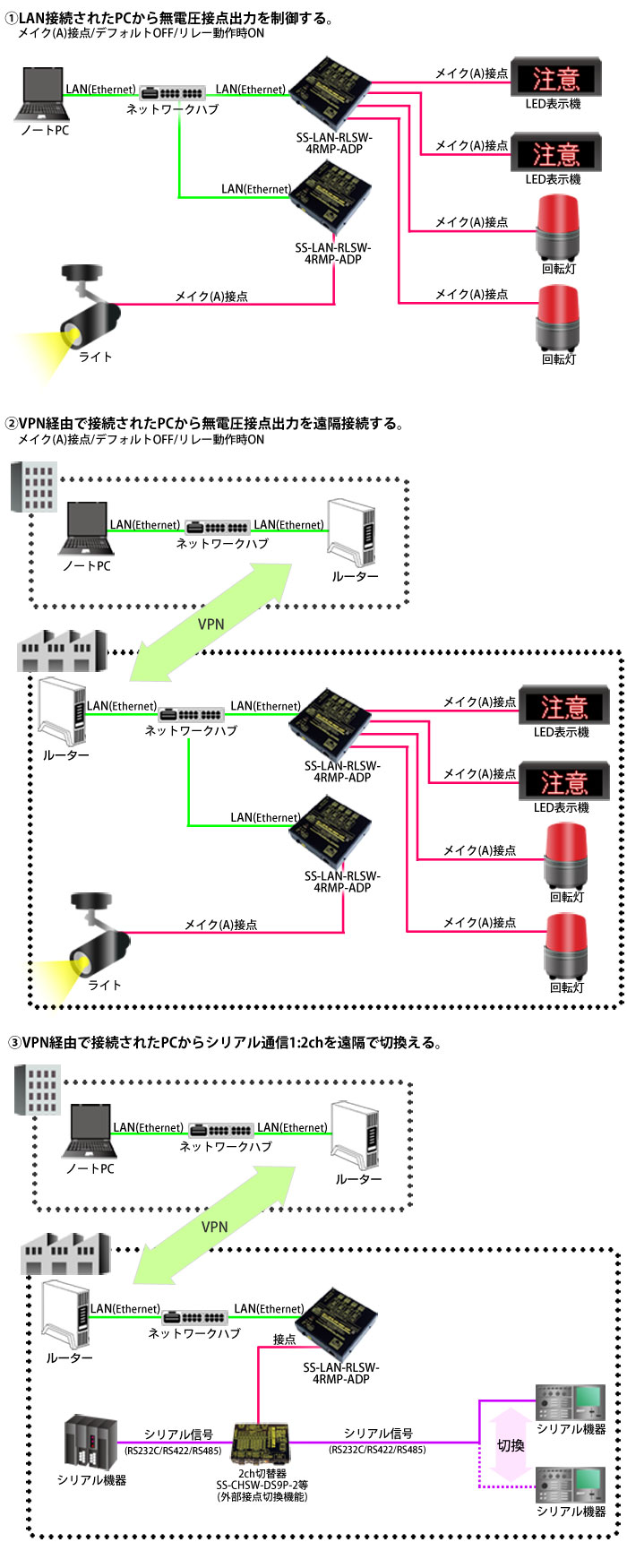 SS-LAN-RLSW-4RMP-ADP接続例