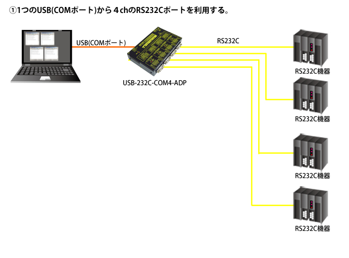 USB-232C-COM4-ADP接続例