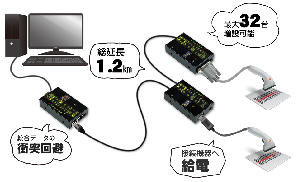 マルチリーダーシステム　・最大32台増設可能　・総延長1.2km　・統合データの衝突回避　・接続機器へ給電