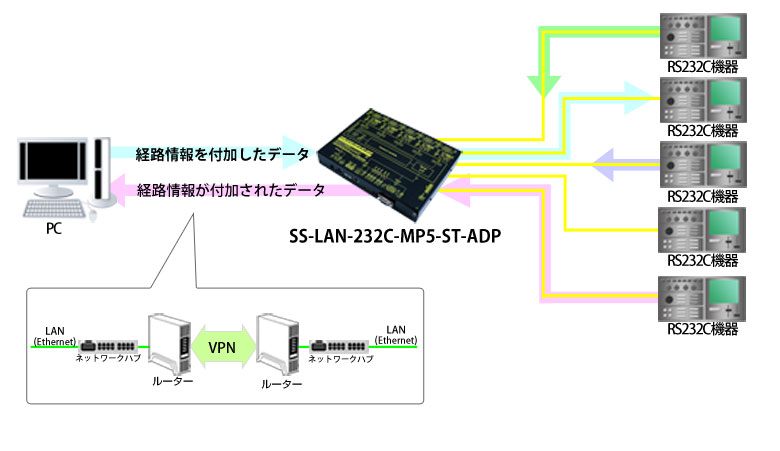 [接続例2](モード3S)　<br />
  COMMONから経路情報を付加した形式のデータを送り、任意のCHに転送する。
　<br />
CH側からは自動的に経路情報が付加されてCOMMONに順次転送する。