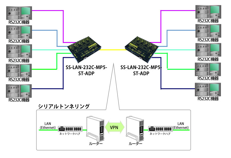 [接続例4](モード3S)　<br />
  5系統の1:1の通信を1つのケーブルで接続する。