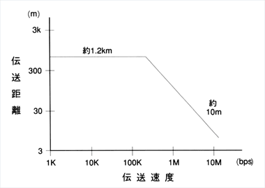 一般的なRS422/RS485の伝送速度と伝送距離の関係