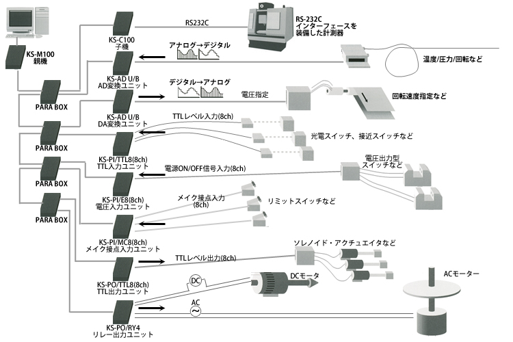 RS232Cサコムマルチ通信システム(KS-LAN)