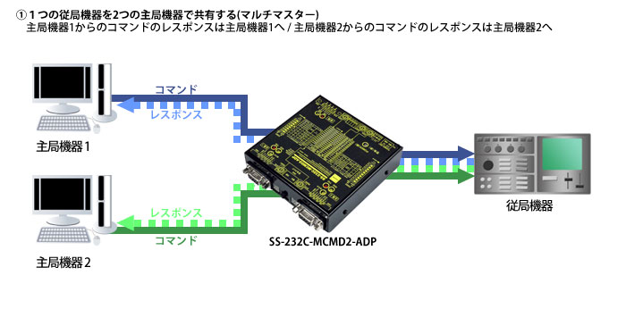 SS-232C-MCMD2-ADP製品情報｜シリアル信号変換器ならサコム