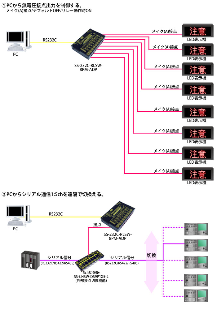 倉庫 SS-232C-RLSW-8PM-ADP RS232Cリレースイッチユニット[独立8ch][メイク接点X8ch](ACアダプタ仕様) 