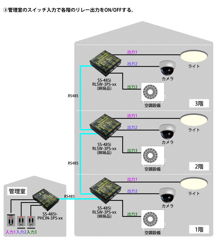 SS-485i-PHCIN-3PS-ADP接続例