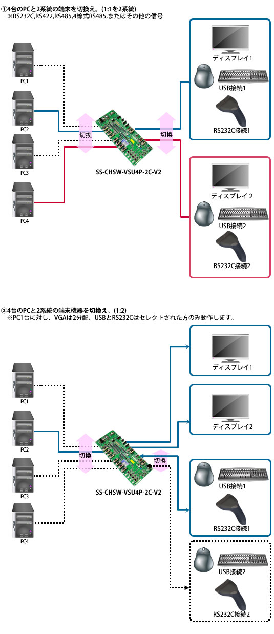 SS-CHSW-VSU4P-2C-V2製品情報｜シリアル信号変換器ならサコム