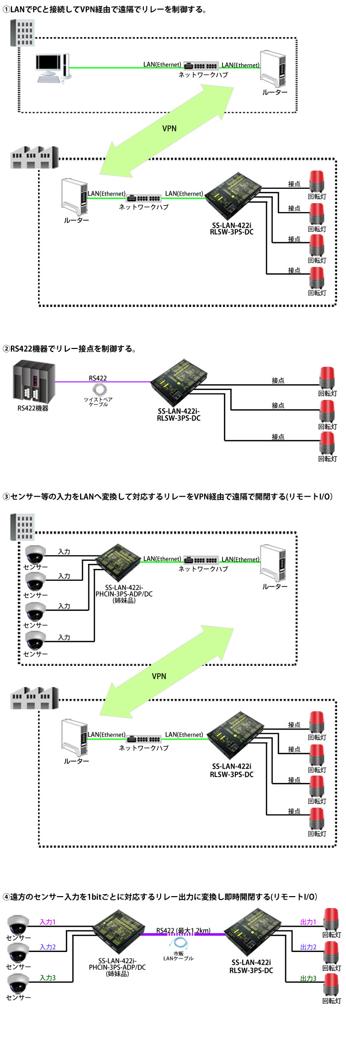 SS-LAN-422i-RLSW-3PS-DC接続例