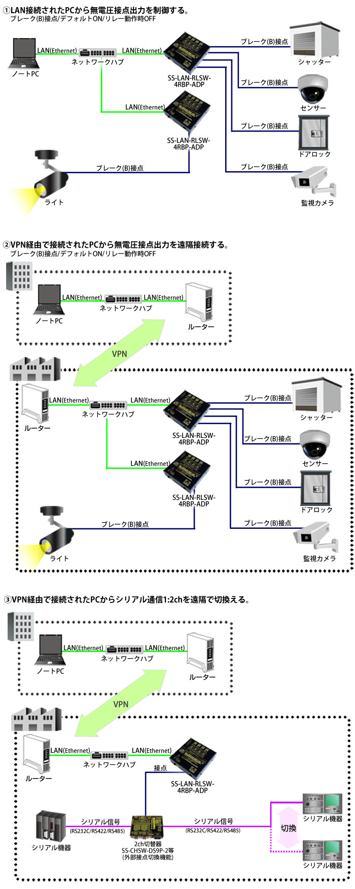 SS-LAN-RLSW-4RBP-ADP接続例