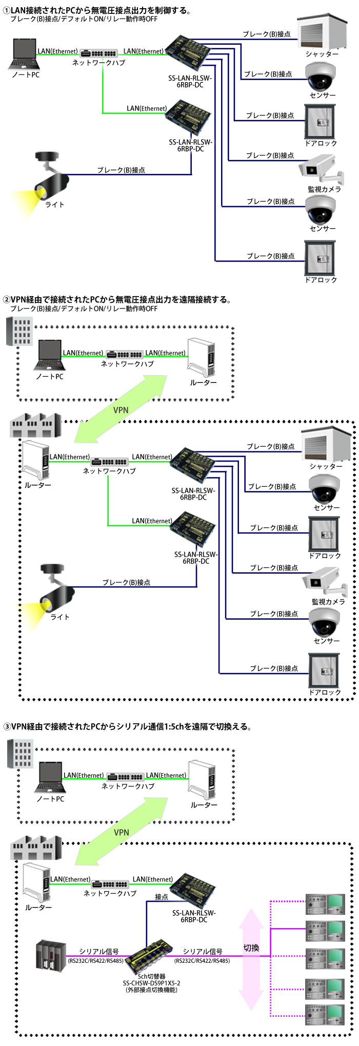 SS-LAN-RLSW-6RBP-DC接続例