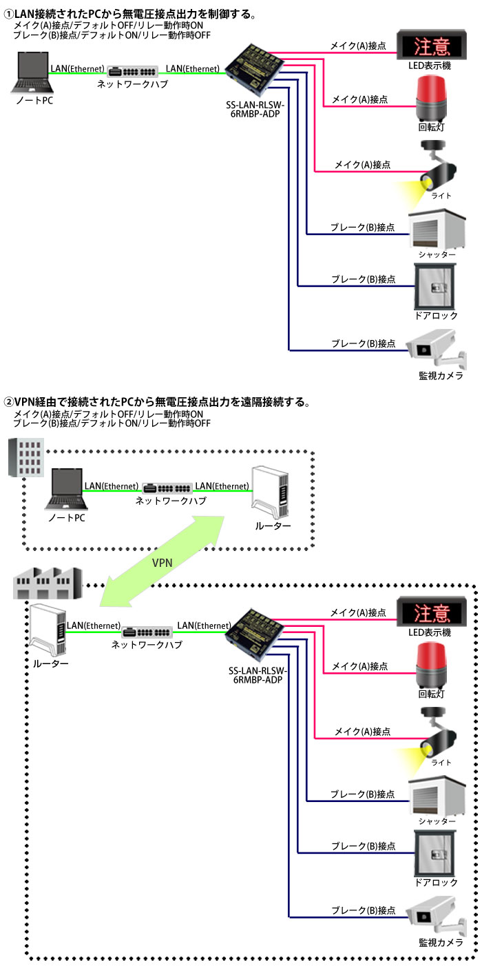 SS-LAN-RLSW-6RMBP-ADP接続例