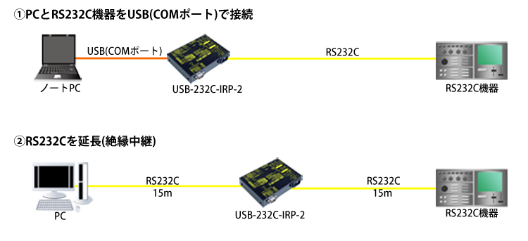 USB-232C-IRP-2製品情報｜シリアル信号変換器ならサコム
