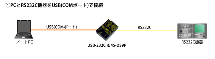 USB-232C