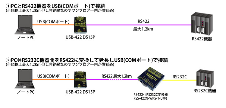 USB-422 DS15P製品情報｜シリアル信号変換器ならサコム