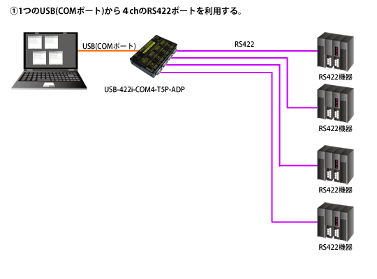 USB-422i-COM4-T5P-ADP製品情報｜シリアル信号変換器ならサコム