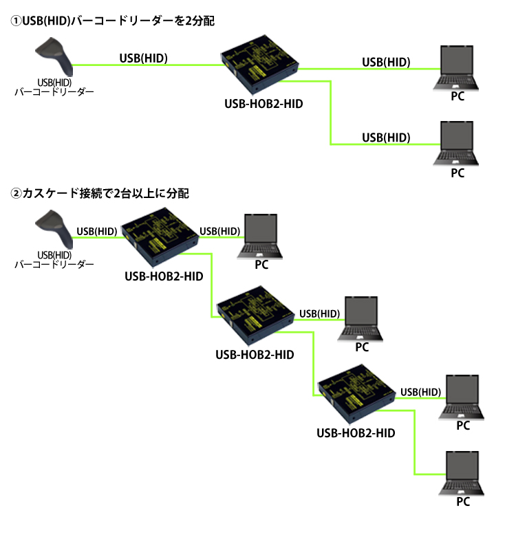 USB-HOB2-HID接続例