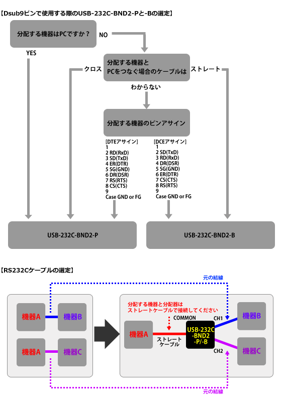 USB-232C-BND2-P製品情報｜シリアル信号変換器ならサコム