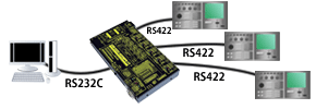 RS232C⇔RS422分配/統合器